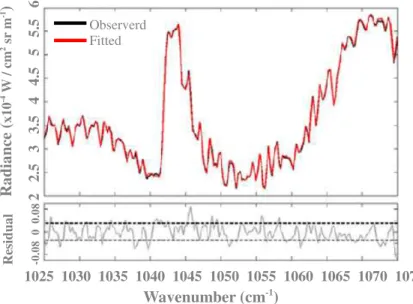 Fig. 1. Example of the intense ozone band region (1025 cm − 1 –1075 cm − 1 ) of a typical IASI spectrum (observed and calculated using a radiative transfer code)