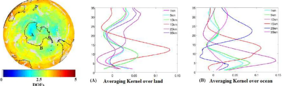 Fig. 4. Left panel: Antarctic projection of the IASI DOFs distribution. Middle and right panel: