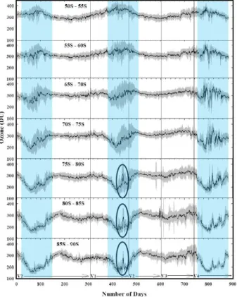 Fig. 6. Daily time series from the beginning of August 2008 to the end of December 2010 showing the evolution of the ozone concentration in DU for each day at 5 ◦ latitude increments from 50 ◦ S to 90 ◦ S