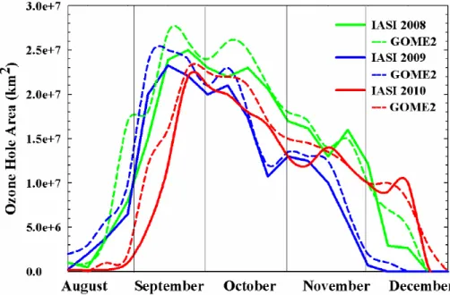Fig. 8. Temporal evolution of the area of the ozone hole (defined as lower than 220 DU) as measured from IASI (solid line) and GOME-2 (dashed line) for 2008 (green), 2009 (blue) and 2010 (red)