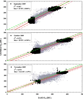 Fig. 10. Correlation between GOME-2 and IASI for September (top panel), October (mid- (mid-dle panel) and November (bottom panel) of 2009 for the ozone hole (ozone values less than 220 DU) and the ozone hole vortex (ozone values greater than 320 DU)