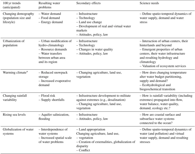 Table 1. Links between some anticipated trends in hydrologic drivers, the water problems that these trends are likely to cause, and the cascade of secondary effects that are generated over a long time frame