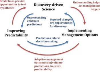 Fig. 7. A conceptual structure for “use-based” hydrology, en- en-compassing management, pragmatic prediction and fundamental science.