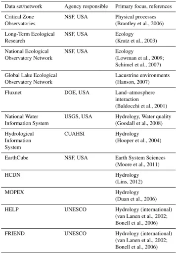 Table 2. Existing data networks that are relevant to hydrological research.
