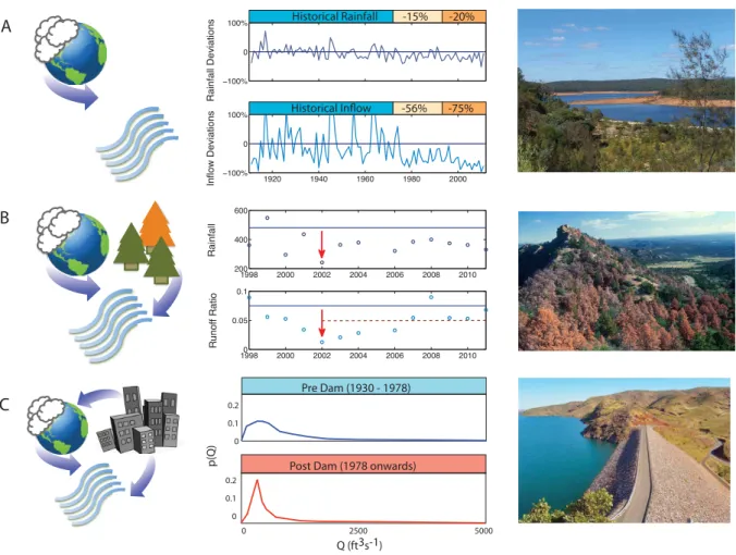 Fig. 1. Three fundamental challenges facing hydrological predictions in the Anthropocene