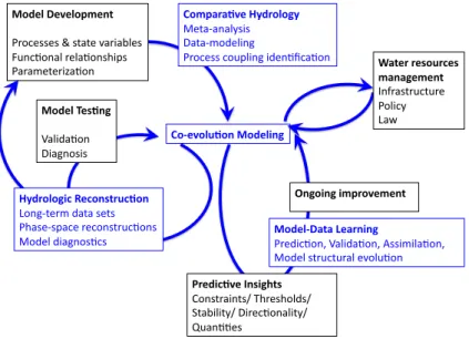 Fig. 2. Components of the proposed research agenda to develop predictive insight over 100 yr time frames in non-stationary water systems.