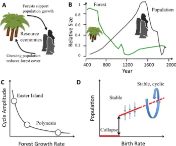 Fig. 3. Illustration of the potential value of minimal non-linear mod- mod-els to interpret interactions between nature and society