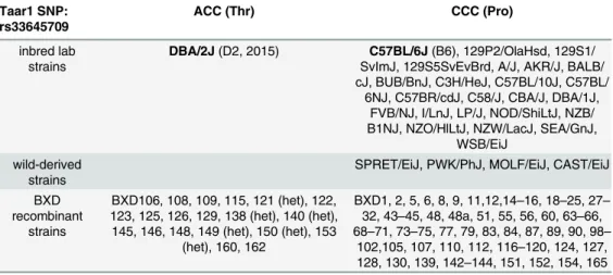 Table 1. Only recently derived BXD RIs have the SNP variant found in the current D2 mice