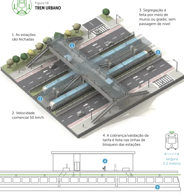 Figura 18  TREM URBANO 2. Velocidade  comercial 50 km/h1. As estações são fechadas 4. A cobrança/validação da  tarifa é feita nas linhas de  bloqueio das estações