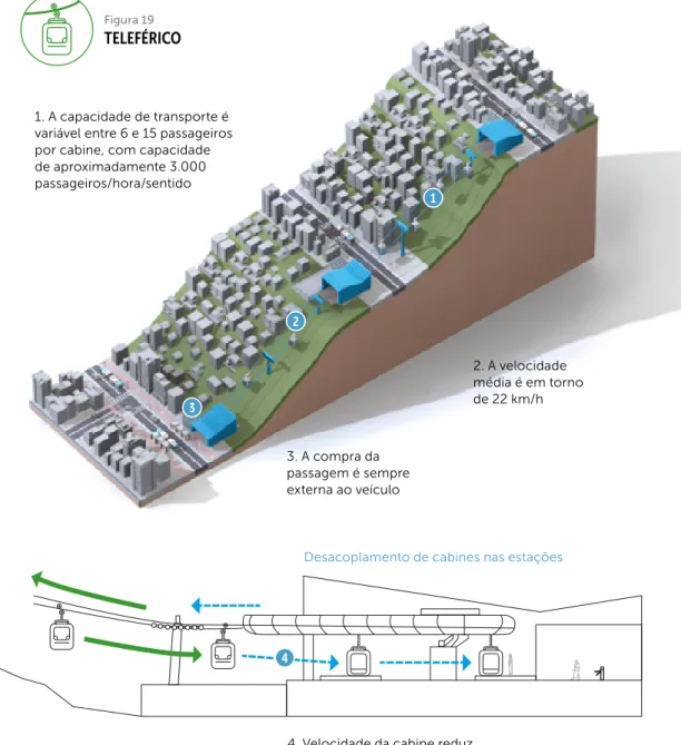 Figura 19  TELEFÉRICO 2. A velocidade  média é em torno  de 22 km/h 3. A compra da  passagem é sempre  externa ao veículo