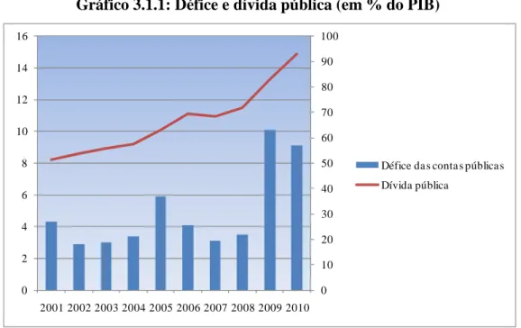 Gráfico 3.1.1: Défice e dívida pública (em % do PIB) 