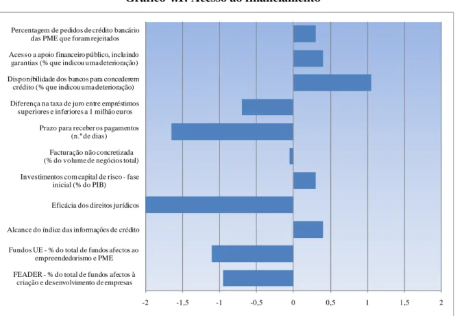 Gráfico 4.1: Acesso ao financiamento 