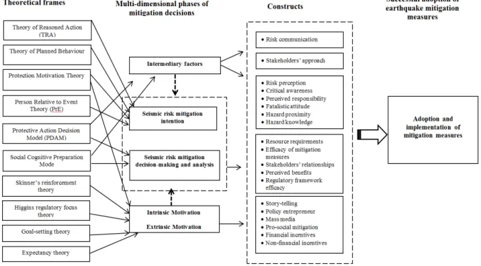 Figure 2 Theoretical formulation and validation of the framework  Established theoretical frames and constructs   Proposed constructs  