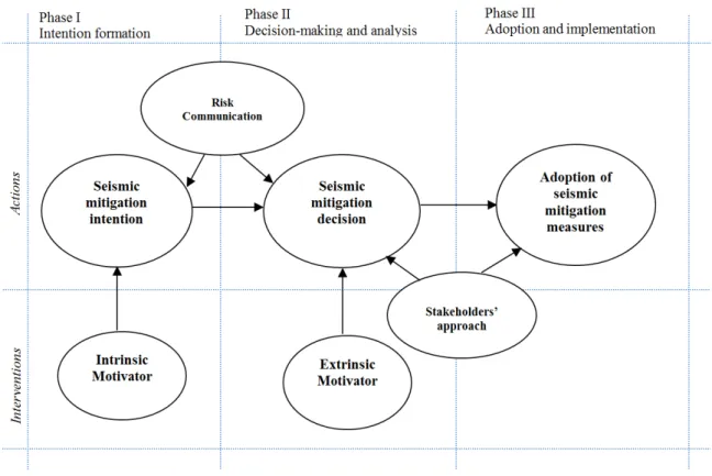 Figure 1: Conceptual Framework for Motivating Earthquake Mitigation Decisions 