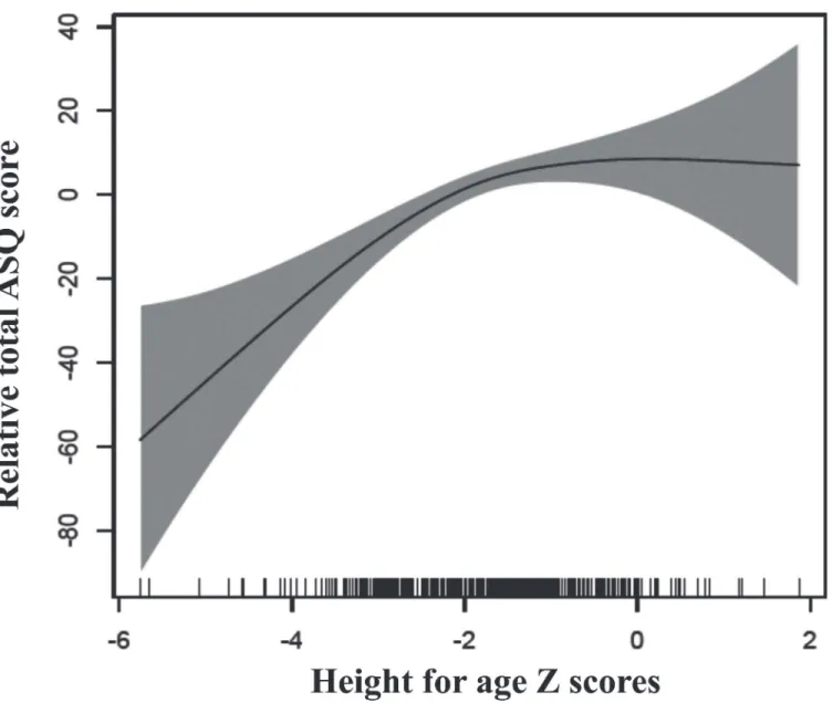 Fig 1. Associations between height for age z-scores and changes in ASQ-scores. The graphs were constructed using generalized additive models in R, the solid line depicts the association of the ASQ-score and HAZ