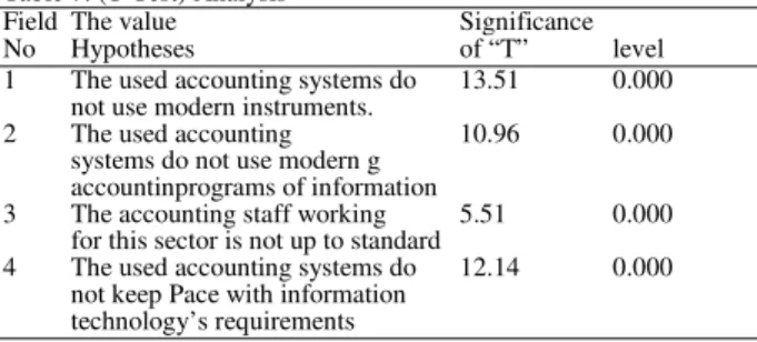 Table 7: (T-Test) Analysis 