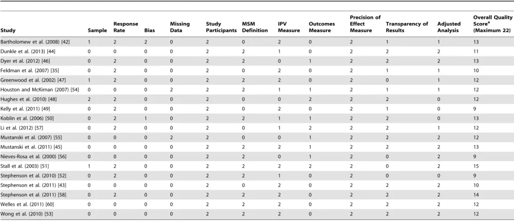 Table 1. Quality assessment of estimates in studies included in the review. Study Sample ResponseRate Bias MissingData Study Participants MSM Definition IPV Measure OutcomesMeasure Precision ofEffectMeasure Transparency ofResults AdjustedAnalysis Overall Q