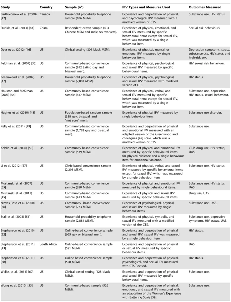 Table 2. Characteristics of studies included in the review.