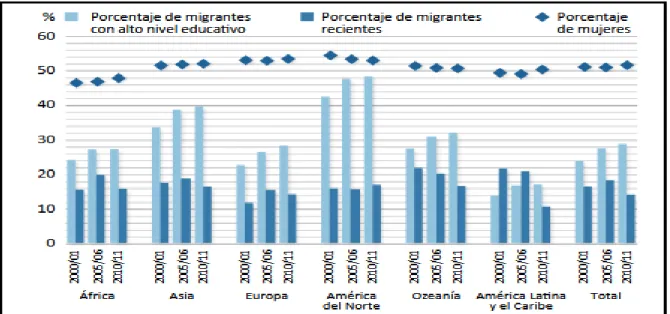 Gráfico 1. Características de los migrantes de 15 años en adelante en países de la OCDE, por región de  origen (de 2000-2001 a 2010-2011) 