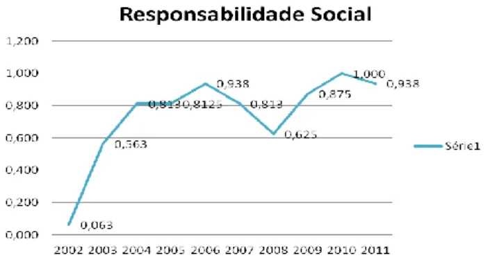Gráfico 4 – Índice de Responsabilidade Social   Elaboração Própria  