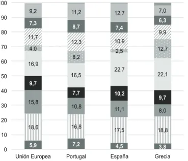 Gráfico 2.  Distribución del empleo por ocupaciones, 2014 (%)