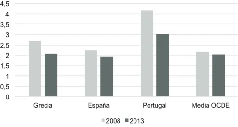 Gráfico 5.   Legislación de protección del empleo: despidos individuales, 2008-2013 (0-Poco restrictivo a  despidos; 6-Muy restrictivo a despidos)