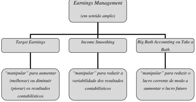 Figura 2 - Modalidades de earnings management 