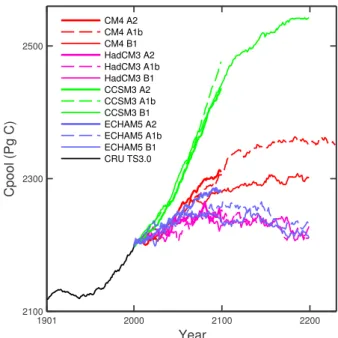 Fig. 1. Evolution of the global terrestrial ecosystem carbon pool (Cpool) under twelve future scenario simulations with LPJ-GUESS.