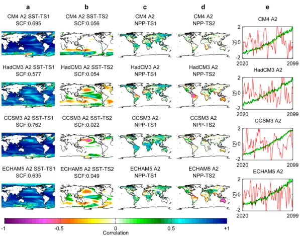 Fig. 2. Spatial patterns of correlation (Pearson r) between the first two EOF modes of GCM-simulated SST under the A2 scenario and the original simulated SST and simulated NPP