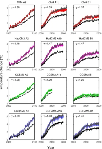 Fig. 5. Average global temperature change, 1GT (black), average global land temperature change 1LT (colours) and average global land temperature estimated by γ × 1GT (grey).