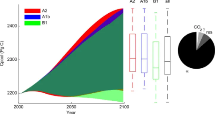 Fig. 6. Results of the 192 replacement model simulations using “ar- “ar-tificial GCM” input