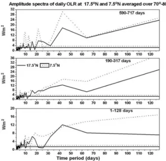 Fig. 7. Bottom panel shows OLR at 17.5 ◦ N latitude (over 60 ◦ E–
