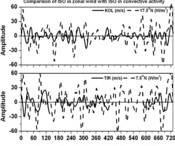 Fig. 9. Bottom panel compares the ISO in OLR at 7.5 ◦ N latitude (averaged over 70 ◦ E–80 ◦ E longitude) with ISO in zonal wind over TIR and top panel compares the ISO in OLR at 7.5 ◦ N latitude (averaged over 70 ◦ E–80 ◦ E longitude) with ISO in zonal win