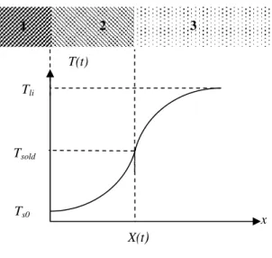 Fig. 1 Temperature distribution in mould solidification. 
