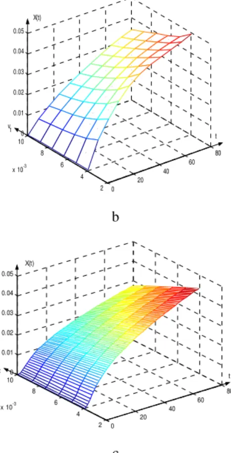Fig.  4  Solidified  skin  dynamics  on  different  casting  speeds:  (a)  –analytical  model  case;  (b)  –  Hills  model case; (c) – analytical model corrected case  5