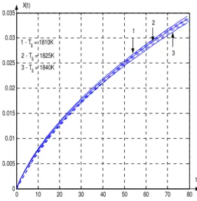 Fig.  7  T li   temperature  influence  on  X(t)  thickness  evolution 