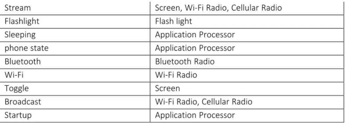 TABLE 3.7 Google Play Power Consuming Applications Permissions  (They are put in two columns for display purpose) 