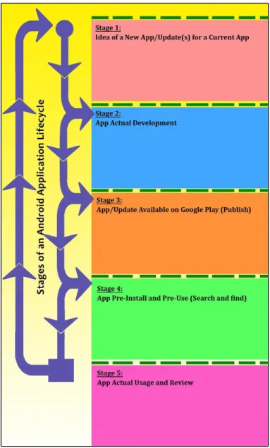 Figure 2: Parties Involved in an Android Application Lifecycle 