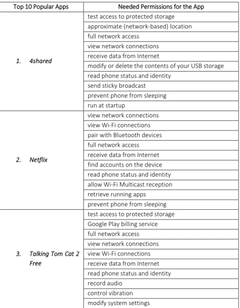 TABLE 3.12 A Sample of five applications under “Entertainment” Category, listing  all permissions needed for each application 