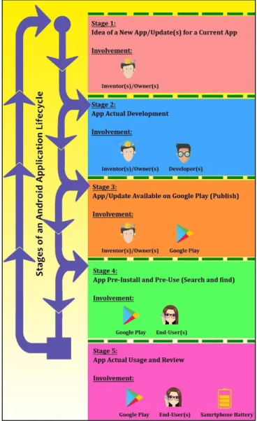 Figure 3: Involvement of Parties among the Different Stages of an Android Application Lifecycle