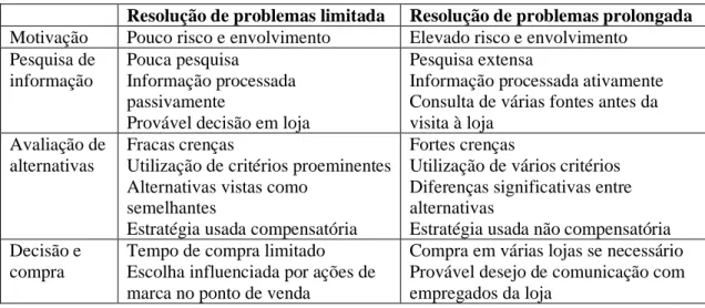 Tabela 2 – Características de resolução de problemas limitada vs. prolongada (Solomon et al.,  2006) 