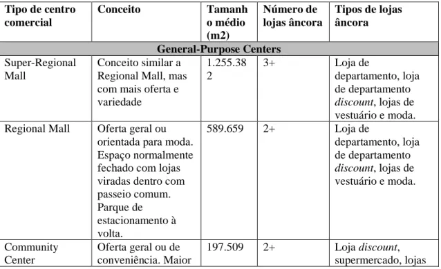 Tabela 5 – Classificação e características de centros comerciais nos E.U.A. (adaptado) (ICSC  Research &amp; CoStar Realty Information, 2017) 