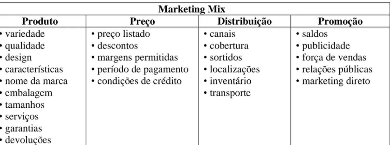 Tabela 7 – Os 4 P: Componentes do Marketing Mix (Kotler &amp; Keller, 2012)  Marketing Mix 