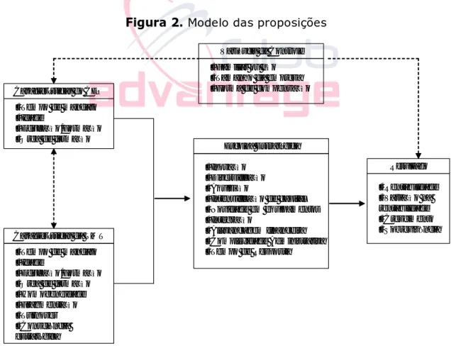 Figura 2. Modelo das proposições 
