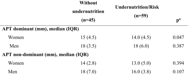 Table  1-  Demographic  and  anthropometric  characteristics  of  104  institutionalized  older  Portuguese adults participating in a transversal observational study according to nutritional  status  evaluated  by  MNA  (without  undernutrition  versus  un