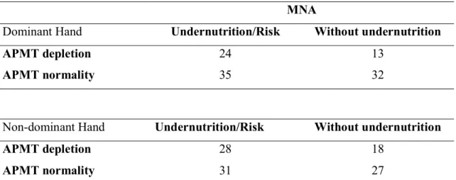 Table 4 – Nutritional status categorization of 104 institutionalized older Portuguese adults  participating  in  a  transversal  observational  study  of  according  to  MNA  and  according  to  APMT reference data a 