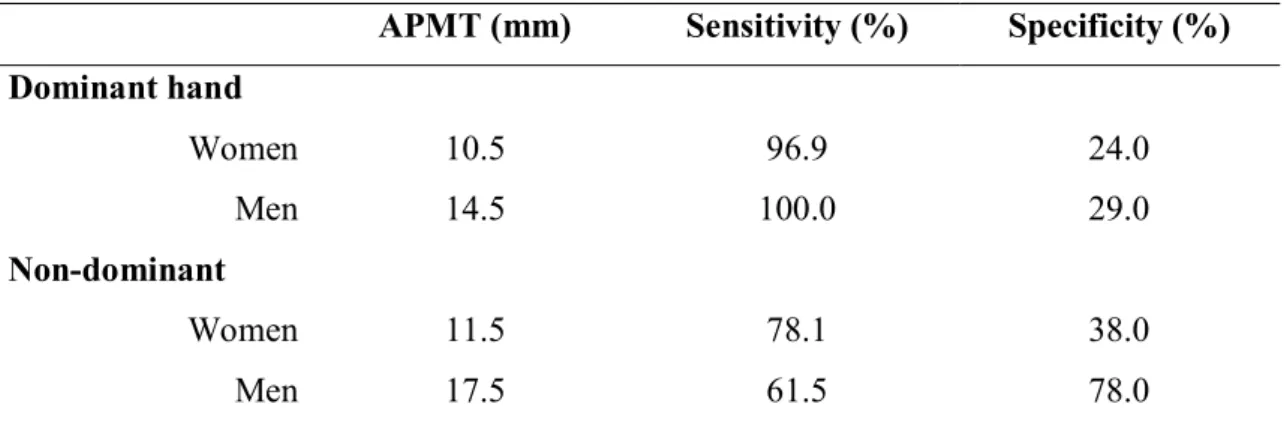Table  5-  Gender-specific  cut-offs  (mm)  and  diagnostic  values  for  dominant  and  non- non-dominant APMT for undernutrition screening based on undernutrition status classification  by MNA