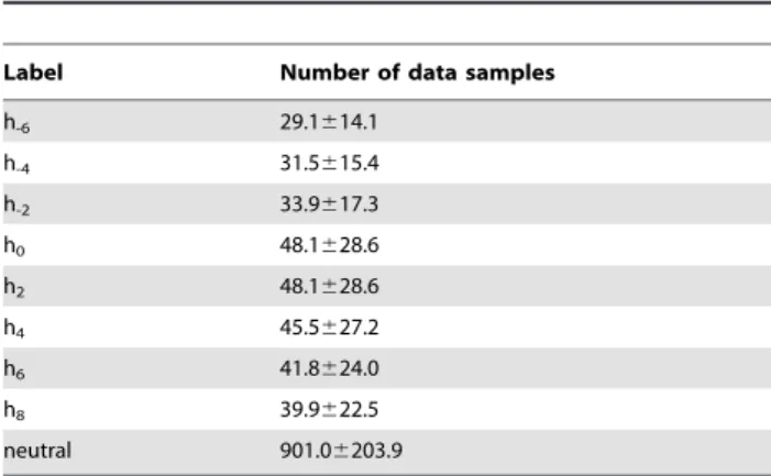 Table 4. Number of data samples for facial marker based labels.