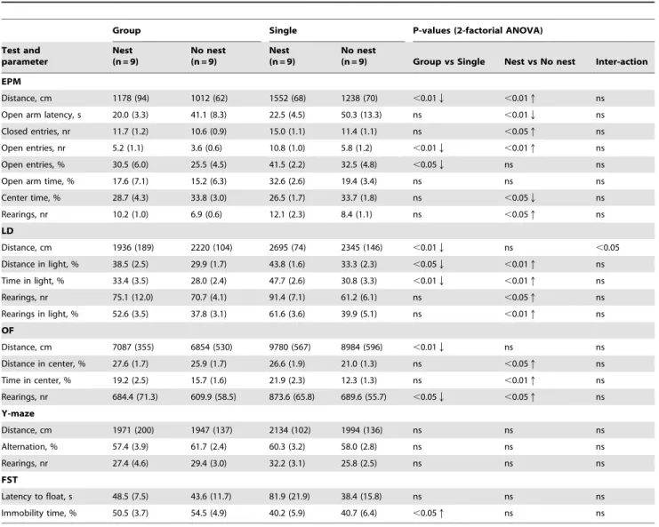Table 1. Results of elevated plus maze (EPM), light-dark test (LD), spontaneous activity (OF), Y-maze, and forced swim test (FST).
