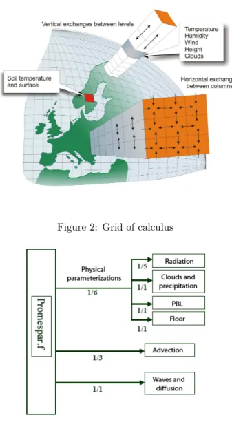 Figure 3: General squeme of PROMES code La parallelization of PROMES consists on dividing the domain on a set of subdomains getting out the work to carried out into the different processors (see Figure 4).